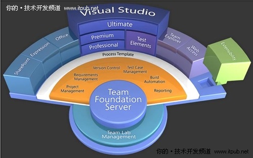 今时不同往日:VS2010十大绝技让VS6叹“.NET研究”服