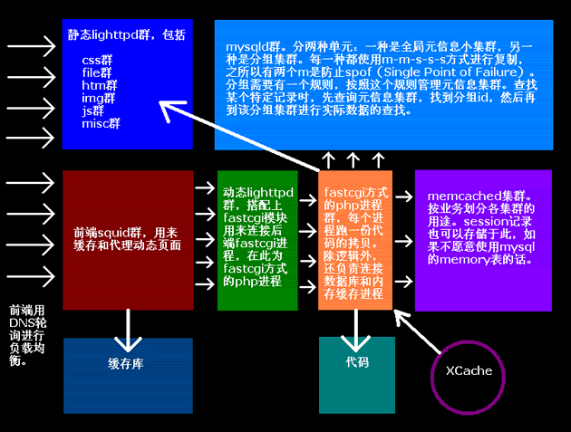 一步步构建大型网站架构 [转]