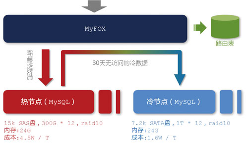 淘宝数据魔方技术架构解析