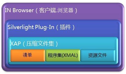 一起谈.NET技术，Silverlight 应用整合