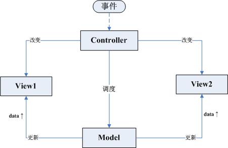 Web前端开发中的MCRV模式(转)