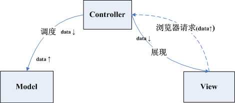 Web前端开发中的MCRV模式(转)