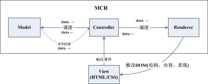 Web前端开发中的MCRV模式(转)