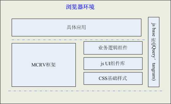 Web前端开发中的MCRV模式(转)