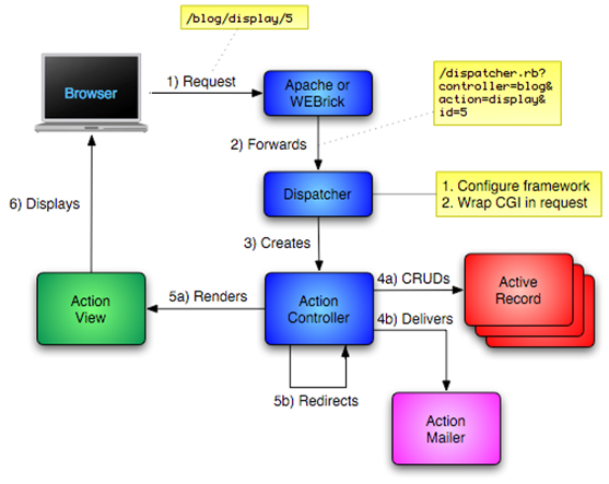 Model-view-Controller. Aris контроллер. Ruby Rails схем. MVC Rails.