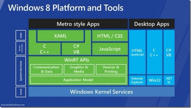 一张破图胜过长篇大论（译文：关于Windows 8的新编程体系）