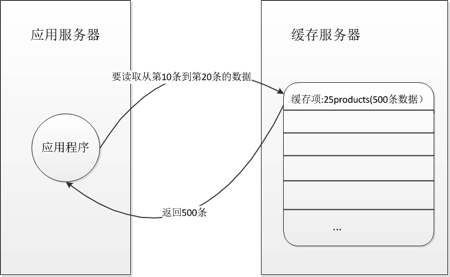 使用缓存的9大误区（下）