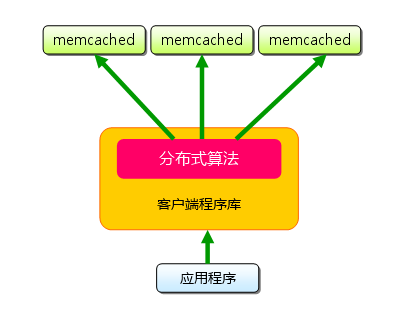 memcached完全剖析–1. memcached的基础(转)