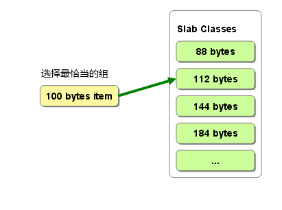 艾伟：memcached全面剖析–2.理解memcached的内存存储