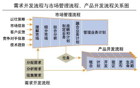 互联网产品需求管理思考1——统一需求管理，互联网营销 狼人:第1张