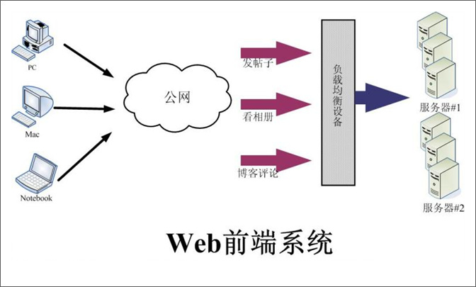 浅谈大型web系统架构(一)第1张