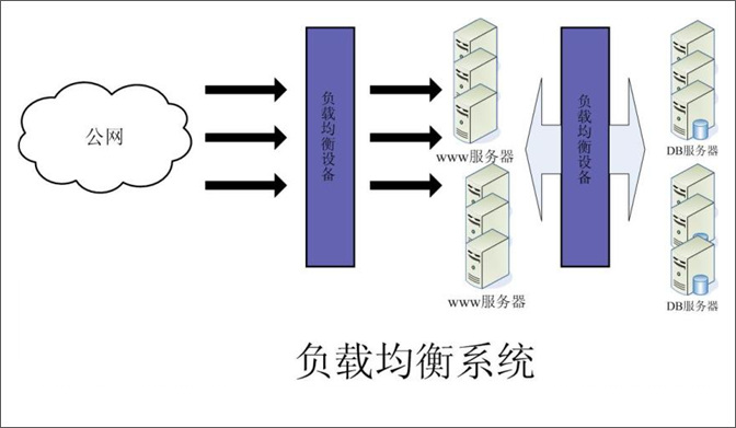 浅谈大型web系统架构(一)第2张