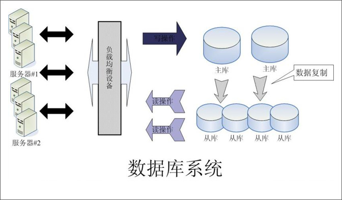 浅谈大型web系统架构(一)第3张