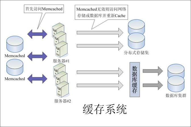 浅谈大型web系统架构(一)第4张