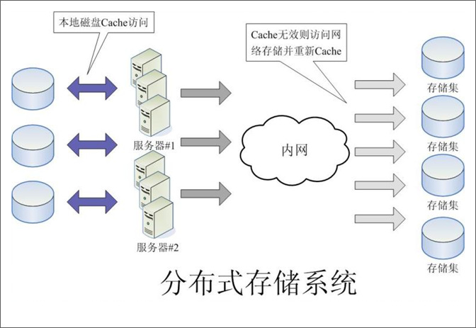 浅谈大型web系统架构(一)第5张