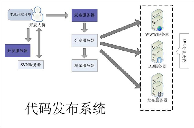 浅谈大型web系统架构(一)第7张